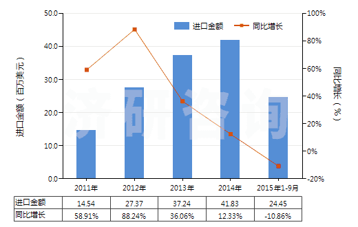 2011-2015年9月中國酰脲及其衍生物以及它們的鹽(HS29242100)進口總額及增速統(tǒng)計